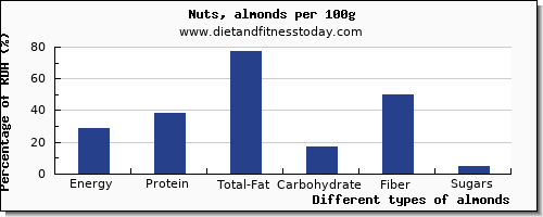 nutritional value and nutrition facts in almonds per 100g